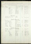 Alaska, U.S., Pribilof Islands Vital Records and Census Records, 1877-1970
